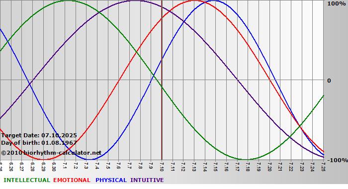 www.biorhythm-calculator.net