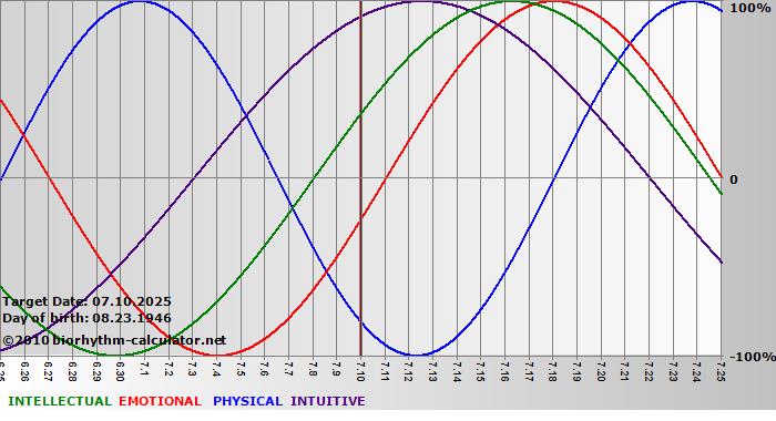 www.biorhythm-calculator.net