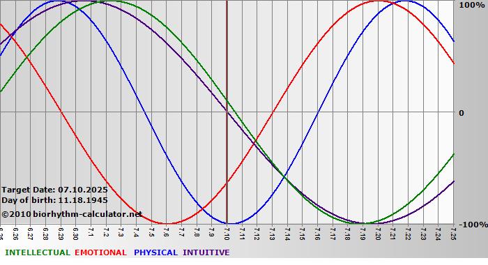 www.biorhythm-calculator.net