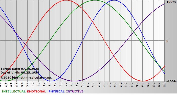 www.biorhythm-calculator.net