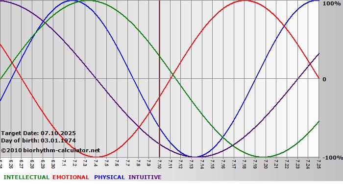 www.biorhythm-calculator.net