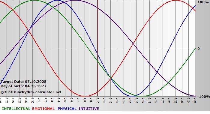 www.biorhythm-calculator.net