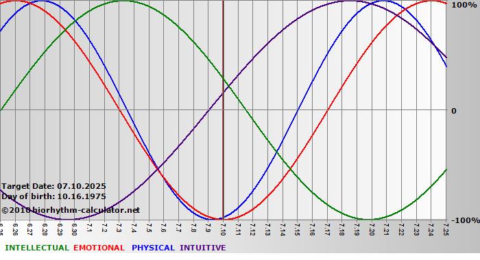 www.biorhythm-calculator.net