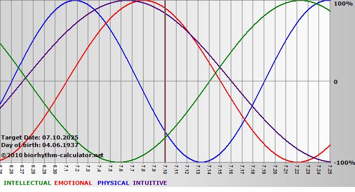 www.biorhythm-calculator.net