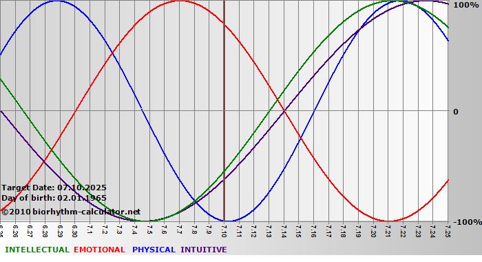www.biorhythm-calculator.net
