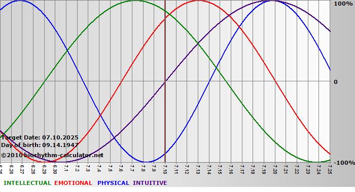 www.biorhythm-calculator.net