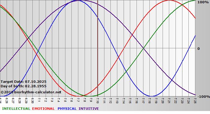 www.biorhythm-calculator.net