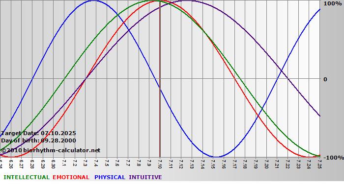 www.biorhythm-calculator.net