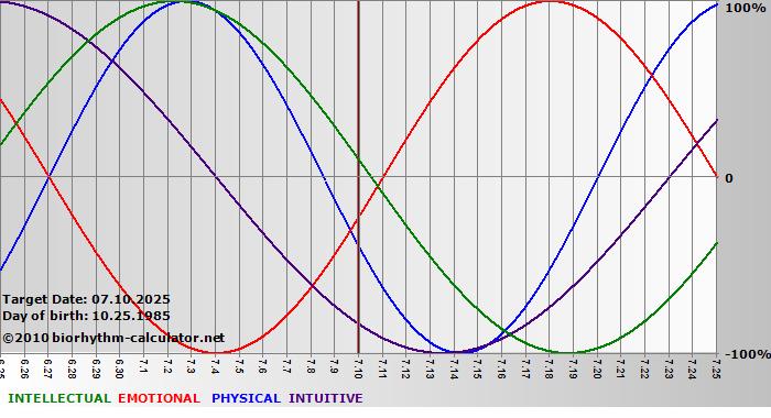 www.biorhythm-calculator.net