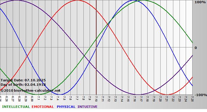 www.biorhythm-calculator.net