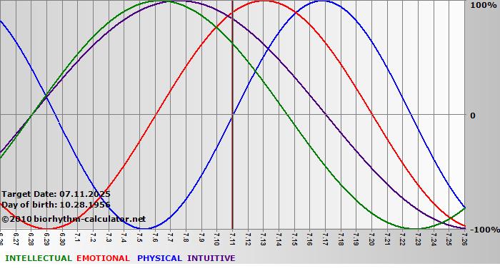 www.biorhythm-calculator.net
