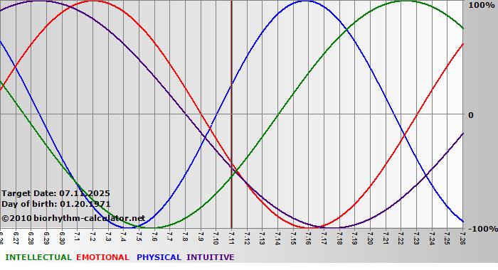 www.biorhythm-calculator.net
