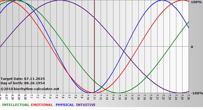 www.biorhythm-calculator.net