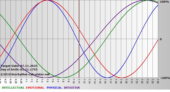 www.biorhythm-calculator.net