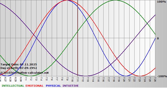 www.biorhythm-calculator.net