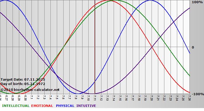 www.biorhythm-calculator.net