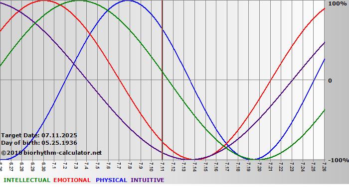 www.biorhythm-calculator.net