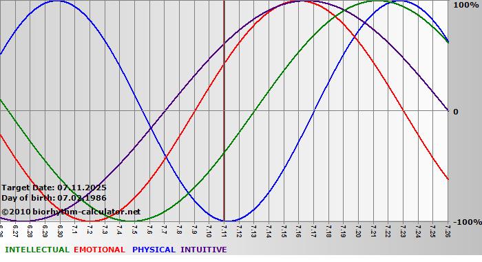 www.biorhythm-calculator.net