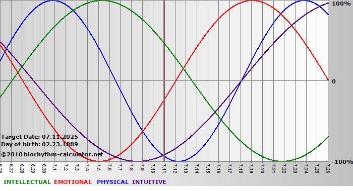 www.biorhythm-calculator.net