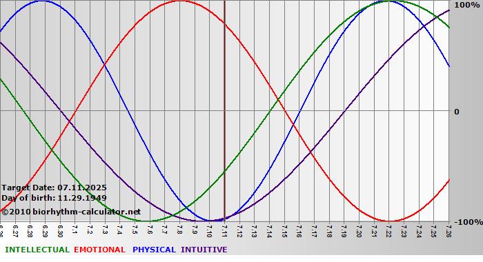 www.biorhythm-calculator.net