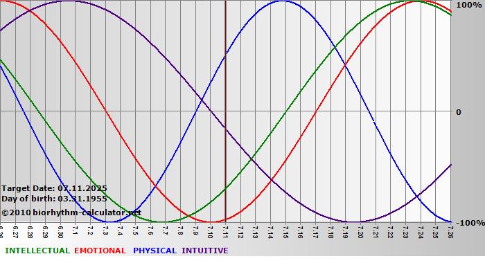 www.biorhythm-calculator.net