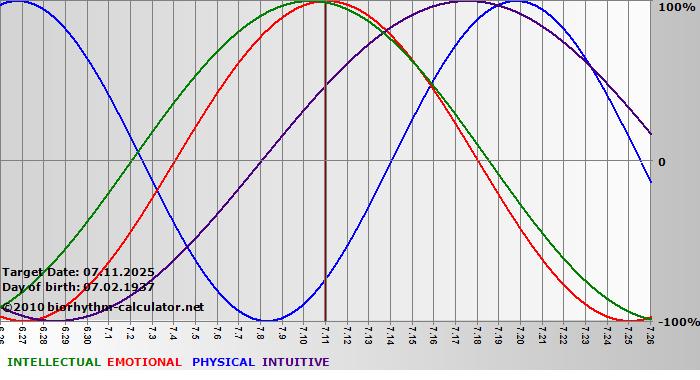 www.biorhythm-calculator.net