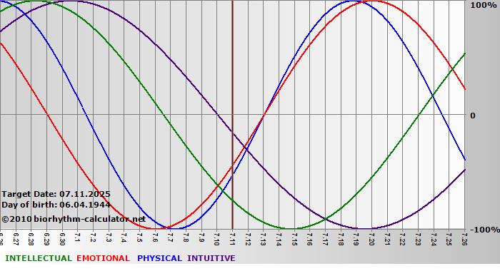 www.biorhythm-calculator.net