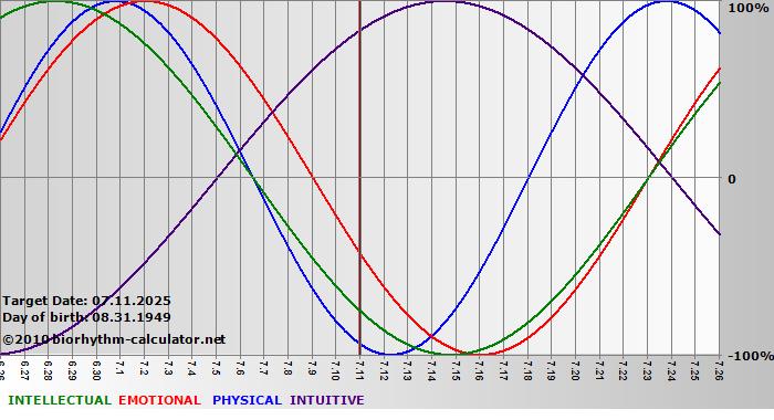 www.biorhythm-calculator.net