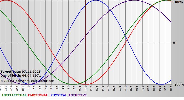 www.biorhythm-calculator.net