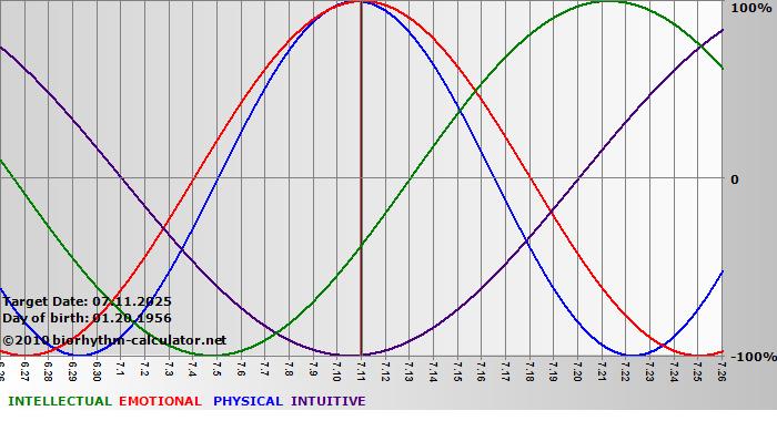 www.biorhythm-calculator.net
