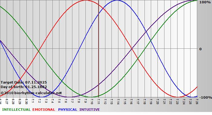 www.biorhythm-calculator.net