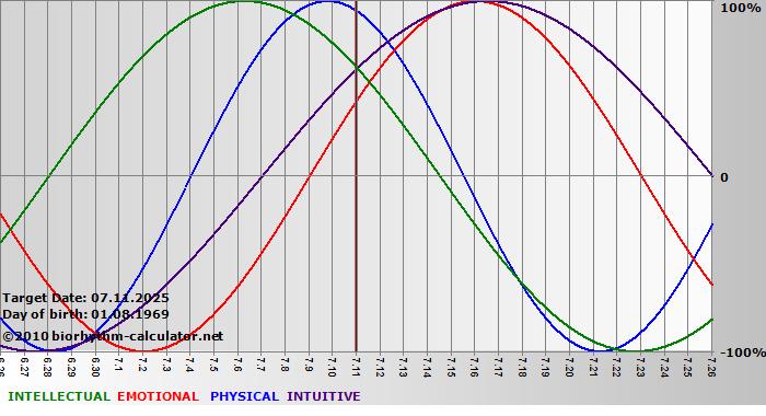 www.biorhythm-calculator.net