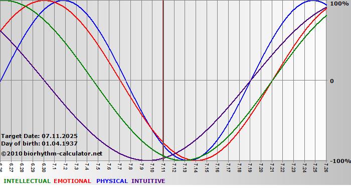 www.biorhythm-calculator.net