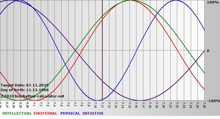 www.biorhythm-calculator.net