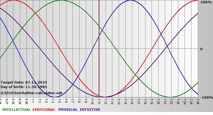 www.biorhythm-calculator.net