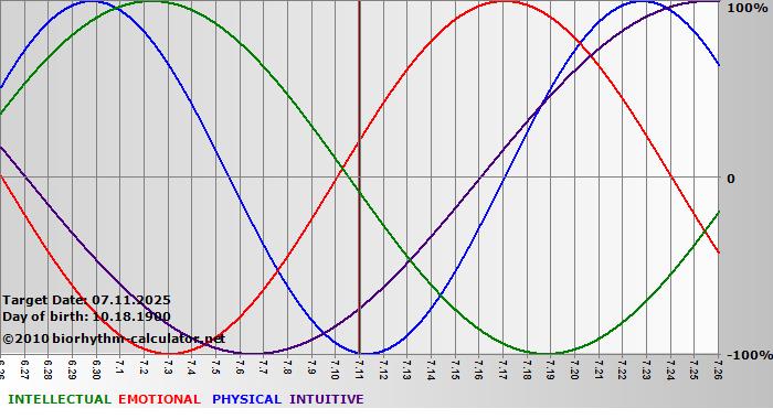 www.biorhythm-calculator.net