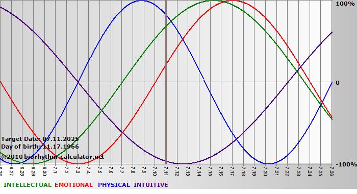 www.biorhythm-calculator.net
