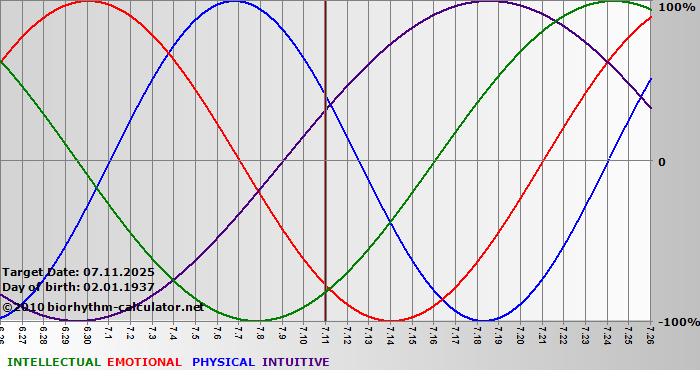 www.biorhythm-calculator.net