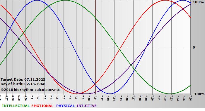 www.biorhythm-calculator.net
