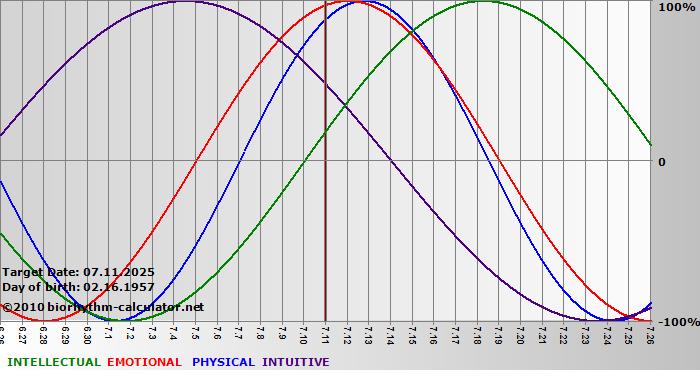 www.biorhythm-calculator.net