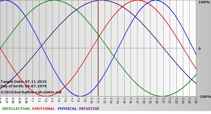 www.biorhythm-calculator.net