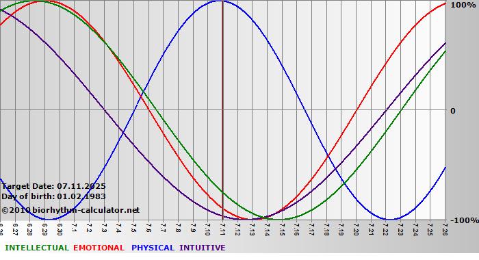 www.biorhythm-calculator.net