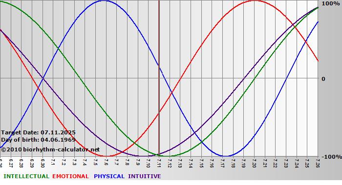 www.biorhythm-calculator.net