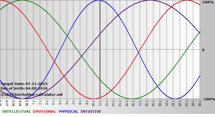 www.biorhythm-calculator.net