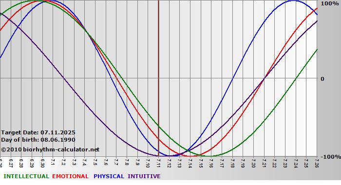 www.biorhythm-calculator.net