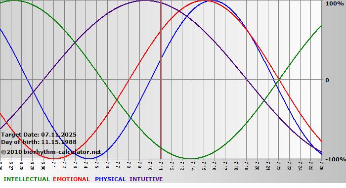 www.biorhythm-calculator.net