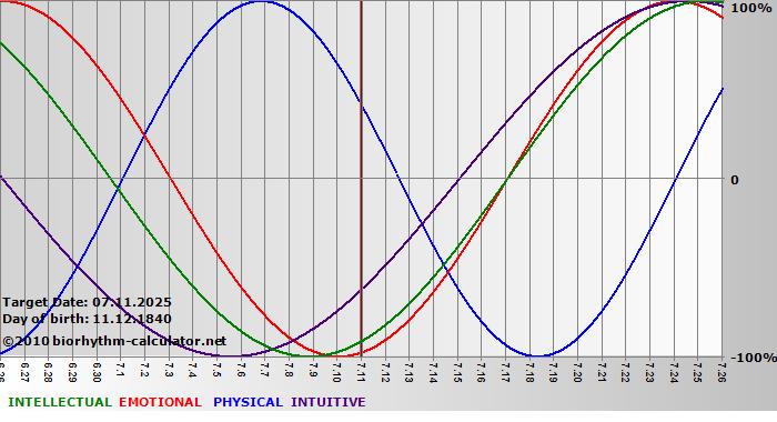 www.biorhythm-calculator.net