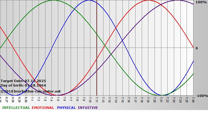 www.biorhythm-calculator.net