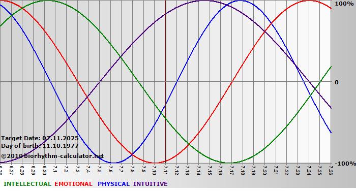 www.biorhythm-calculator.net