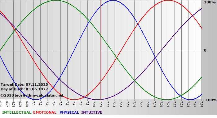 www.biorhythm-calculator.net